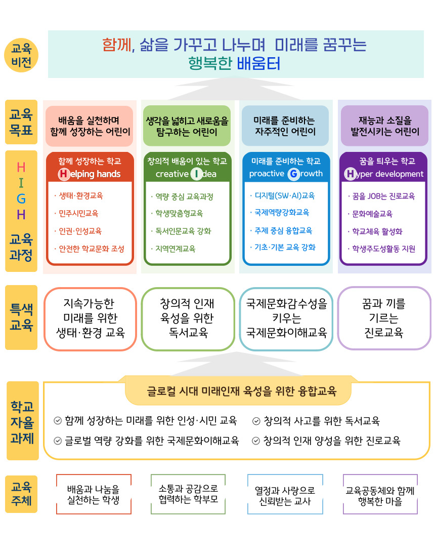 교육비전 및 교육목표 이미지